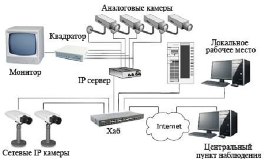 Ekzistojnë dy lloje të sistemeve të mbikëqyrjes me tel pa video: