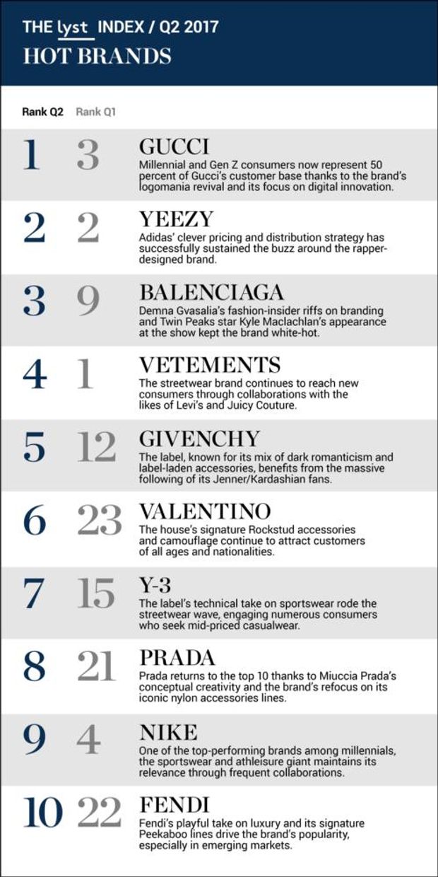 А такі рядки в рейтингу зайняли такі відомі бренди як: Givenchy, Valentino, Y-3, Prada, Nike і Fendi