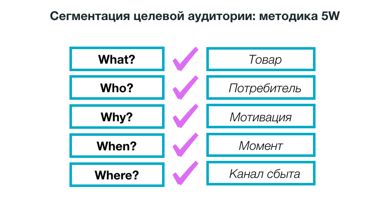 Для сегментування цільової аудиторії можна використовувати і методику «5W» Марка Шеррингтона