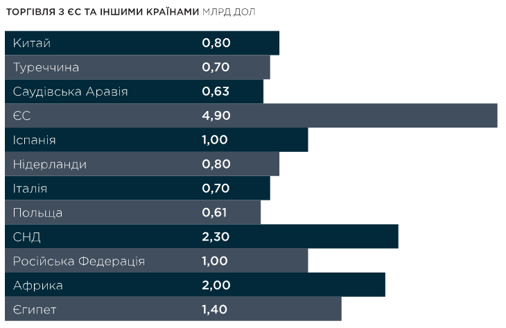 Обсяги аграрної торгівлі України з Росією на даний момент майже в п'ять разів нижче, ніж з ЄС
