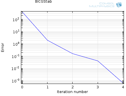 Типовий графік збіжності для ітераційного решателя наведено на малюнку нижче: