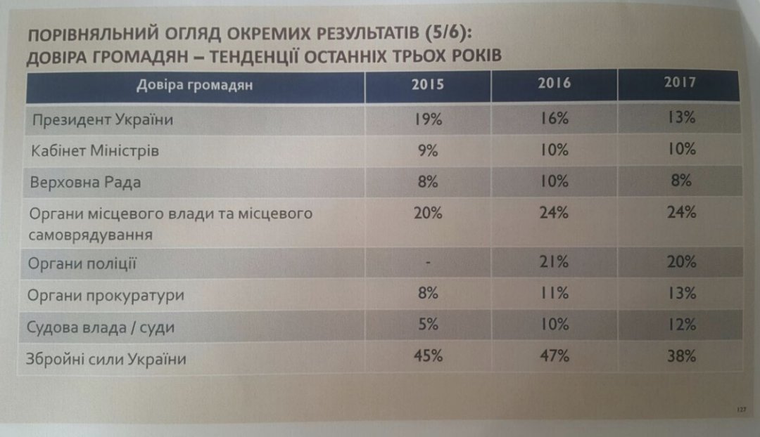 Довіра громадян України до судової влади і судам зросла з 2015 року по 2017 рік з 5% до 12%, що є найбільшим показником зростання серед інших гілок влади