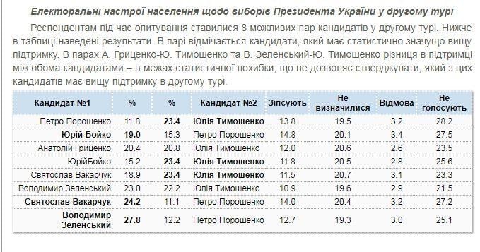 Відзначається, що в даній парі різниця в підтримці між кандидатами - в межах статистичної похибки, що не дозволяє стверджувати, хто з них має найбільшу підтримку в другому турі (подібна різниця також спостерігається в парі Тимошенко-Гриценко)