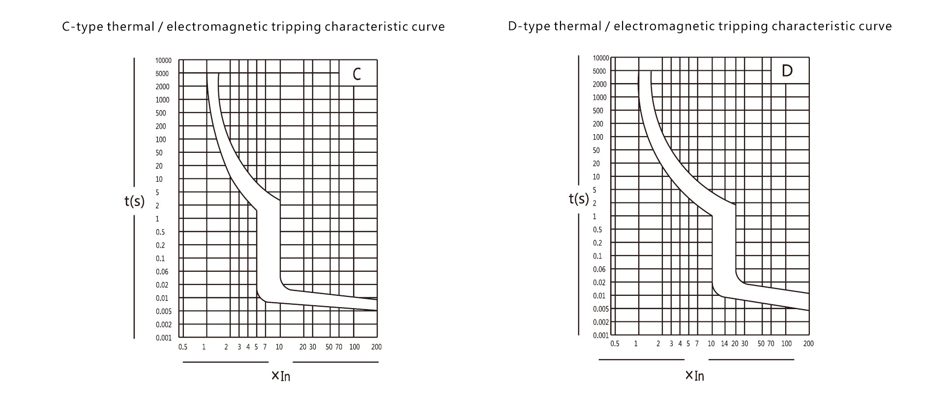 Крива теплового / електромагнітного відключення