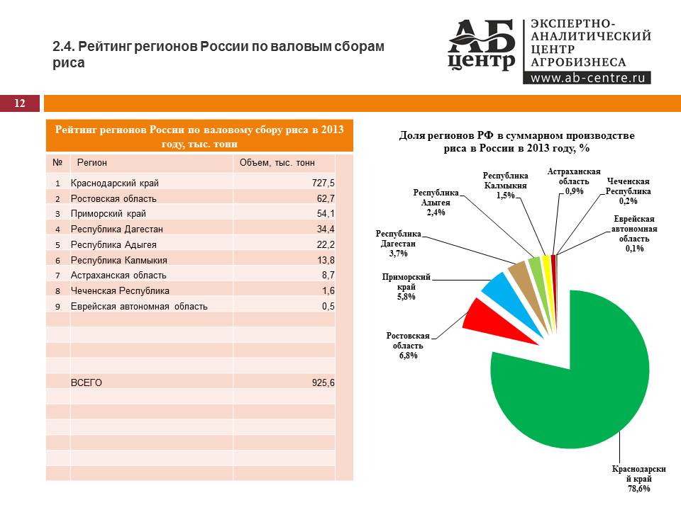 Рейтинг регіонів Росії за валовим збором рису в 2013 році