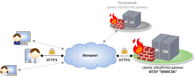 Оскільки центральний сервер може бути недоступний (наприклад, в разі відключення його від Інтернету або відсутності електроживлення), то передбачений територіально віддалений резервний сервер, який автоматично реплицируется з центральним і, в разі його відключення, починає обробляти запити користувачів до відновлення роботи основного сервера