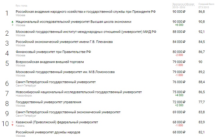 Ломоносова, аналогічно минулому році, зберіг в ньому 5 місце
