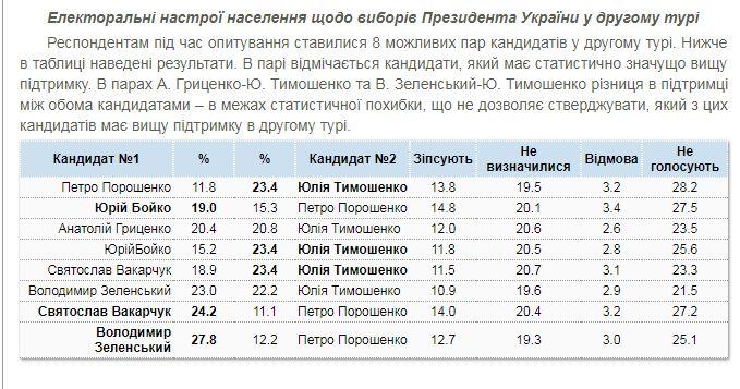 Відзначається, що в даній парі різниця в підтримці між кандидатами - в межах статистичної похибки, що не дозволяє стверджувати, хто з них має найбільшу підтримку в другому турі (подібна різниця також спостерігається в парі Тимошенко-Гриценко)