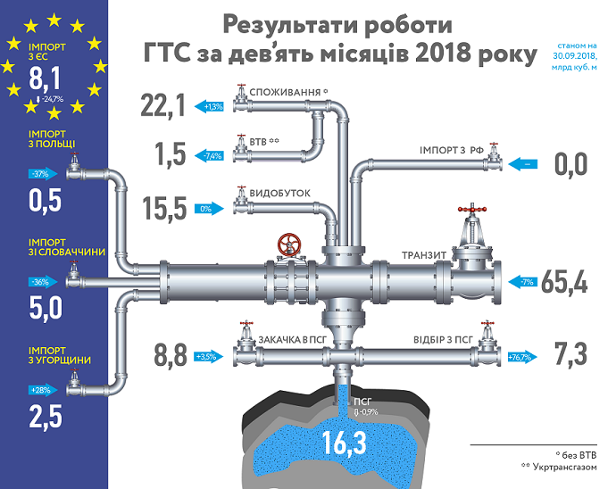 З початку 2018 імпорт газу в Україну з країн Європи зменшився на 24,7% в порівнянні з аналогічним періодом 2017 року