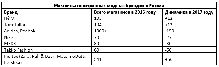 На частку кожного з міжнародних ритейлерів, які закрили всі або майже всі свої точки в Росії в кінця 2016 або першій половині 2017 року, припало до 3% від загального числа закритих точок в Росії